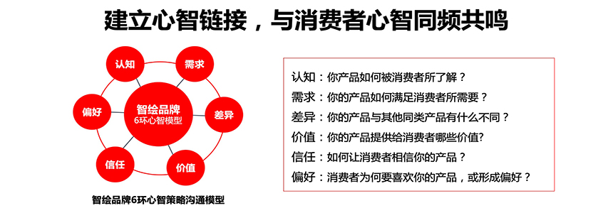 智绘心智战略