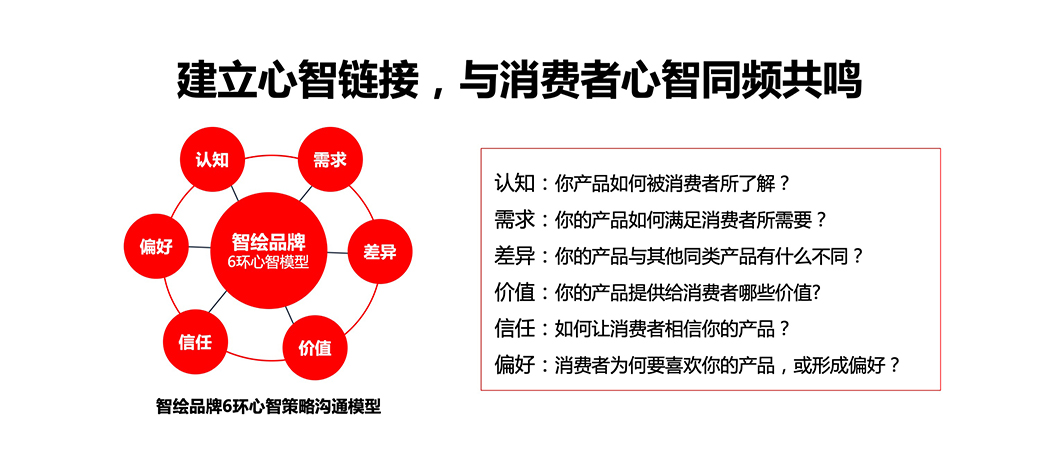 智绘心智方法论